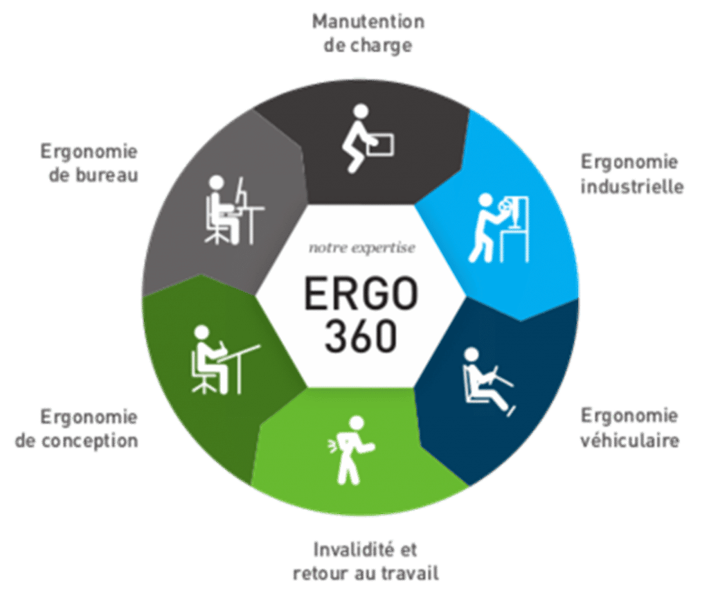 Notre expertise Ergo360